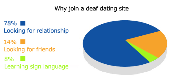 deaf dating sites free